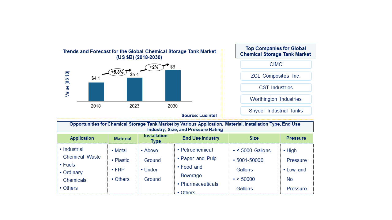Chemical Storage Tank Market 